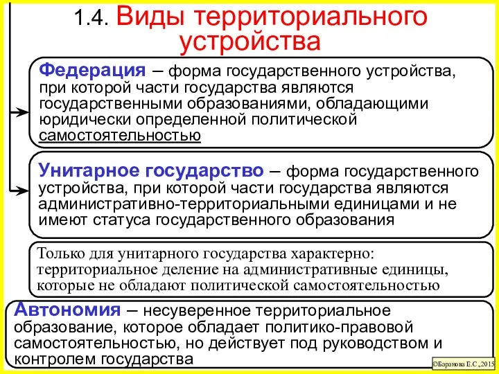 Автономия – несуверенное территориальное образование, которое обладает политико-правовой самостоятельностью, но действует под