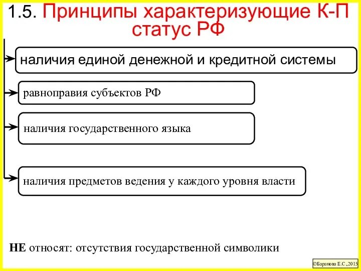 НЕ относят: отсутствия государственной символики 1.5. Принципы характеризующие К-П статус РФ ©Баранова