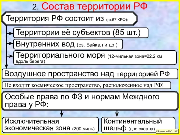 Континентальный шельф (дно океана) 2. Состав территории РФ ©Баранова Е.С.,2015 Территория РФ