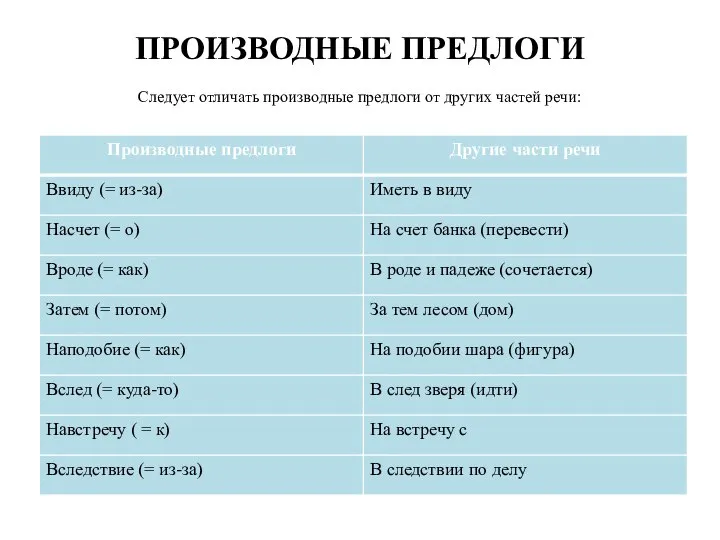 ПРОИЗВОДНЫЕ ПРЕДЛОГИ Следует отличать производные предлоги от других частей речи: