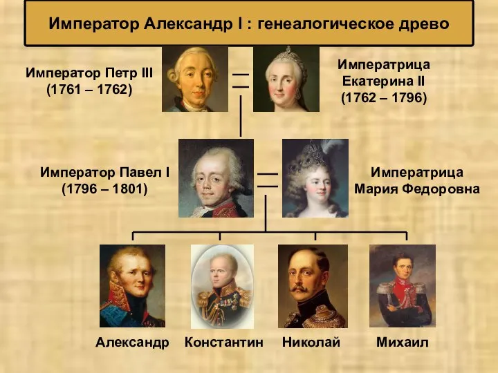 Император Александр I : генеалогическое древо Император Петр III (1761 – 1762)