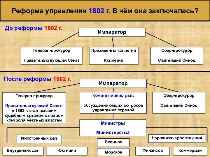 Реформа управления 1802 г. В чём она заключалась? Император Генерал-прокурор Правительствующий Сенат