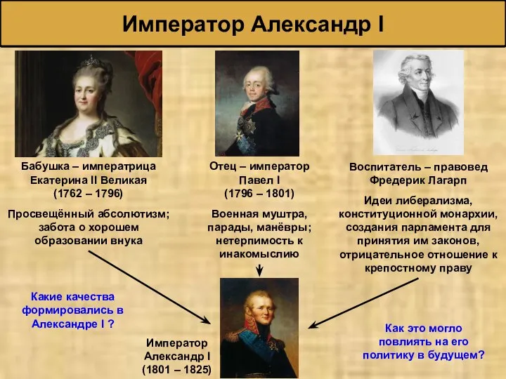 Император Александр I Бабушка – императрица Екатерина II Великая (1762 – 1796)