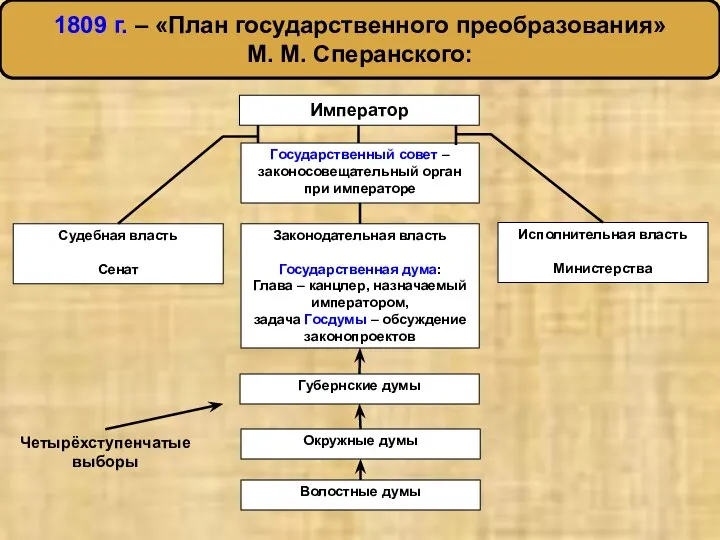 1809 г. – «План государственного преобразования» М. М. Сперанского: Император Судебная власть