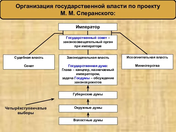 Организация государственной власти по проекту М. М. Сперанского: Император Судебная власть Сенат