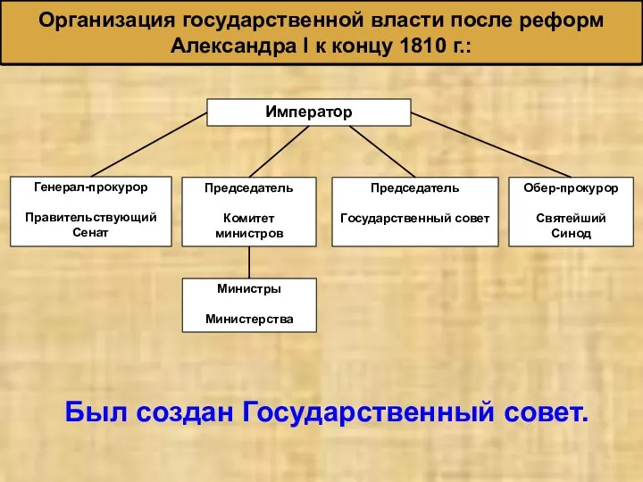 Организация государственной власти после реформ Александра I к концу 1810 г.: Император