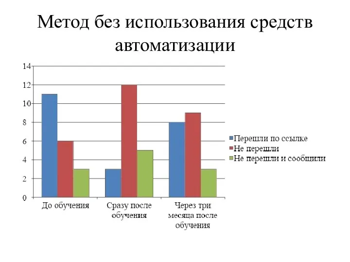 Метод без использования средств автоматизации