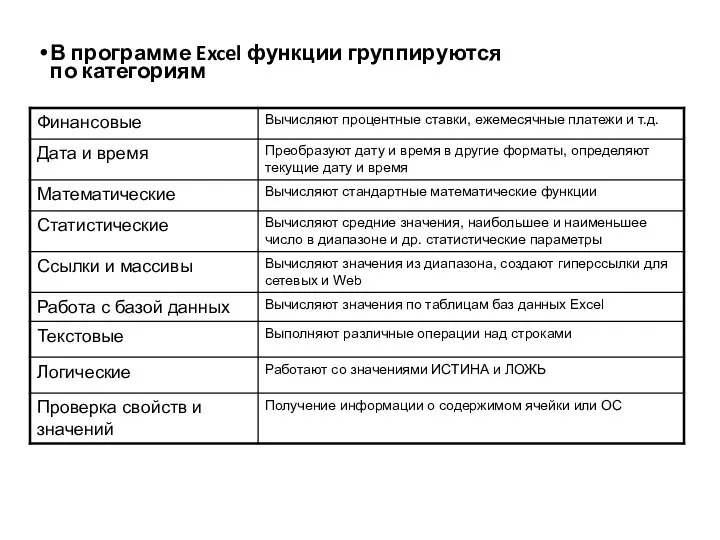 В программе Excel функции группируются по категориям