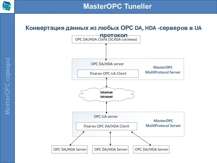 MasterOPC Tuneller Конвертация данных из любых ОРС DA, HDA -серверов в UA протокол