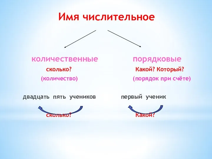 Имя числительное количественные порядковые сколько? Какой? Который? (количество) (порядок при счёте) двадцать