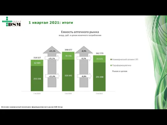 Источник: ежемесячный мониторинг фармацевтического рынка DSM Group 1 квартал 2021: итоги