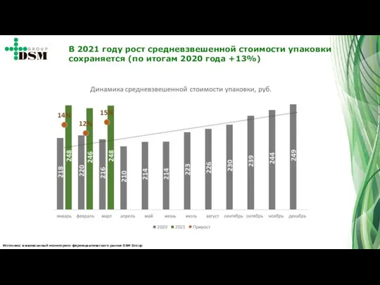 Источник: ежемесячный мониторинг фармацевтического рынка DSM Group В 2021 году рост средневзвешенной