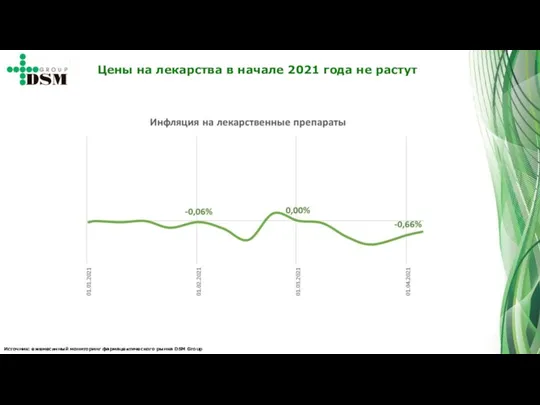 Источник: ежемесячный мониторинг фармацевтического рынка DSM Group Цены на лекарства в начале 2021 года не растут