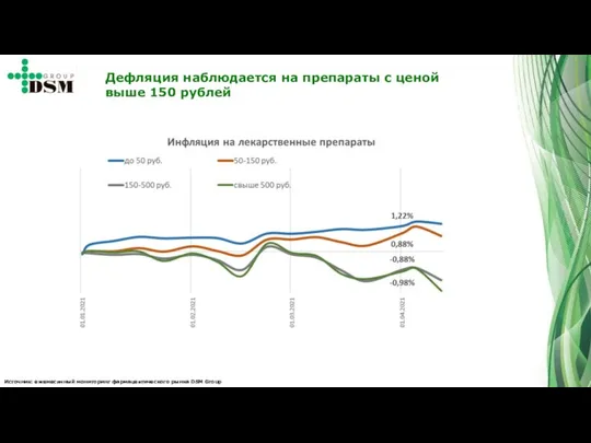 Источник: ежемесячный мониторинг фармацевтического рынка DSM Group Дефляция наблюдается на препараты с ценой выше 150 рублей