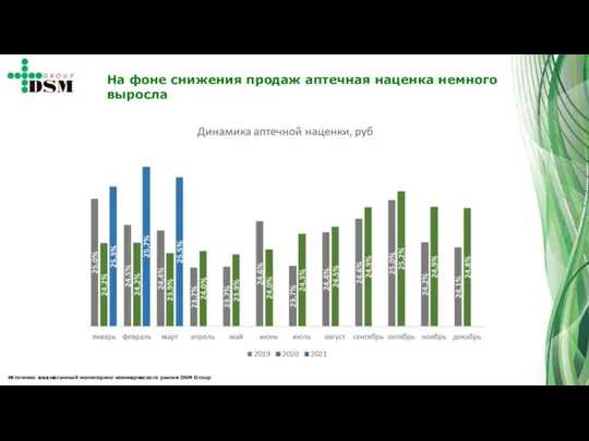 Источник: ежемесячный мониторинг коммерческого рынка DSM Group На фоне снижения продаж аптечная наценка немного выросла