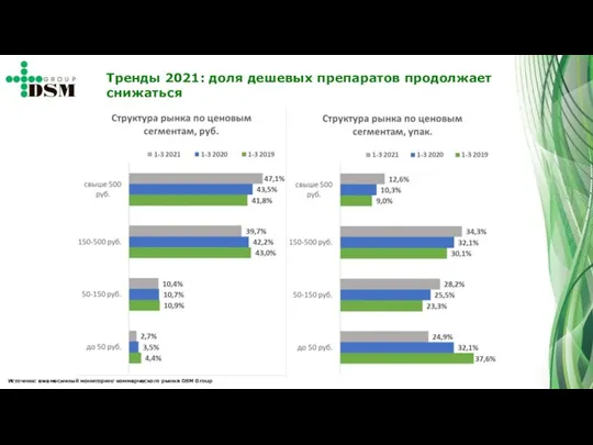 Тренды 2021: доля дешевых препаратов продолжает снижаться Источник: ежемесячный мониторинг коммерческого рынка DSM Group