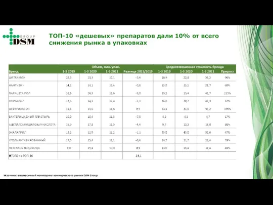 ТОП-10 «дешевых» препаратов дали 10% от всего снижения рынка в упаковках Источник: