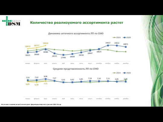 Источник: ежемесячный мониторинг фармацевтического рынка DSM Group Количество реализуемого ассортимента растет