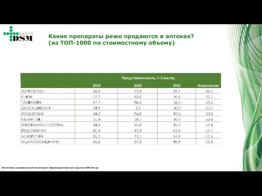 Источник: ежемесячный мониторинг фармацевтического рынка DSM Group Какие препараты реже продаются в