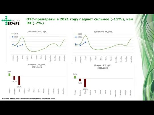 OTC-препараты в 2021 году падают сильнее (-11%), чем RX (-7%) Источник: ежемесячный