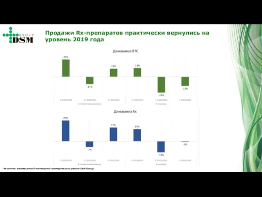 Продажи Rx-препаратов практически вернулись на уровень 2019 года Источник: ежемесячный мониторинг коммерческого рынка DSM Group