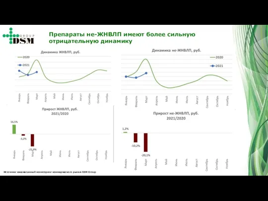 Препараты не-ЖНВЛП имеют более сильную отрицательную динамику Источник: ежемесячный мониторинг коммерческого рынка DSM Group