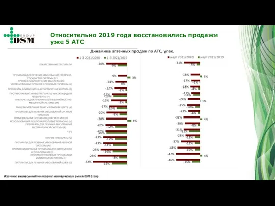 Источник: ежемесячный мониторинг коммерческого рынка DSM Group Относительно 2019 года восстановились продажи уже 5 АТС