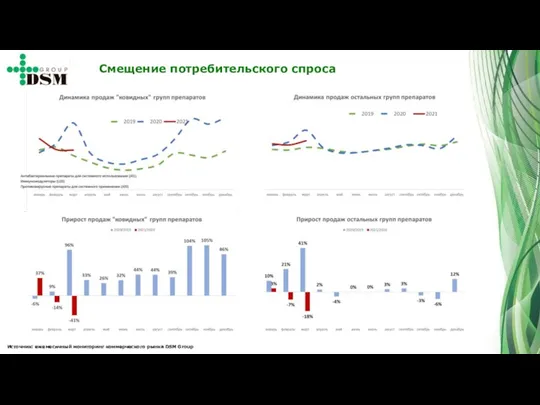 Источник: ежемесячный мониторинг коммерческого рынка DSM Group Смещение потребительского спроса