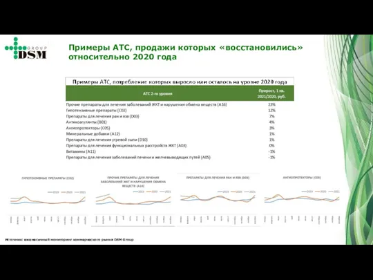 Источник: ежемесячный мониторинг коммерческого рынка DSM Group Примеры АТС, продажи которых «восстановились» относительно 2020 года