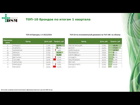 Источник: ежемесячный мониторинг фармацевтического рынка DSM Group ТОП-10 брендов по итогам 1 квартала