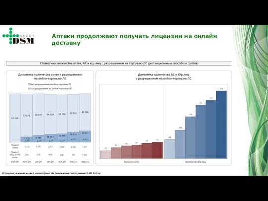 Источник: ежемесячный мониторинг фармацевтического рынка DSM Group Аптеки продолжают получать лицензии на онлайн доставку