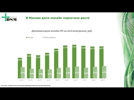 Источник: ежемесячный мониторинг фармацевтического рынка DSM Group В Москве доля онлайн перестала расти