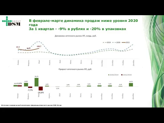 Источник: ежемесячный мониторинг фармацевтического рынка DSM Group В феврале-марте динамика продаж ниже