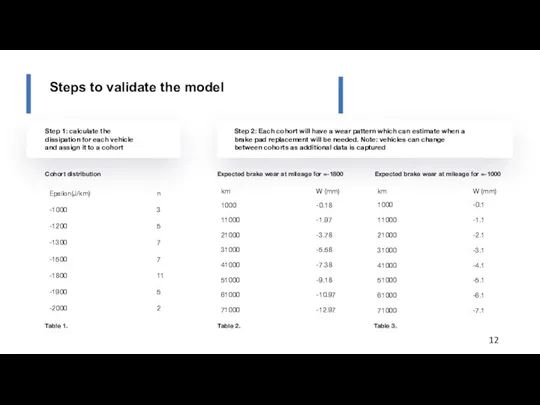 Steps to validate the model Step 1: calculate the dissipation for each