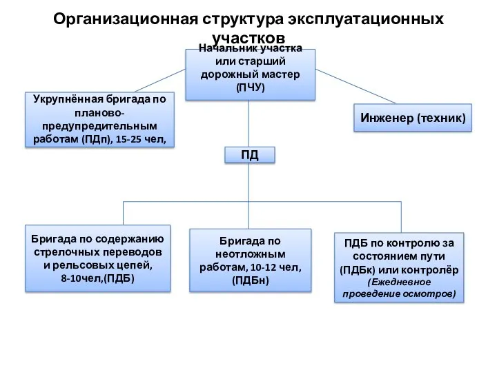 Организационная структура эксплуатационных участков Начальник участка или старший дорожный мастер (ПЧУ) Укрупнённая