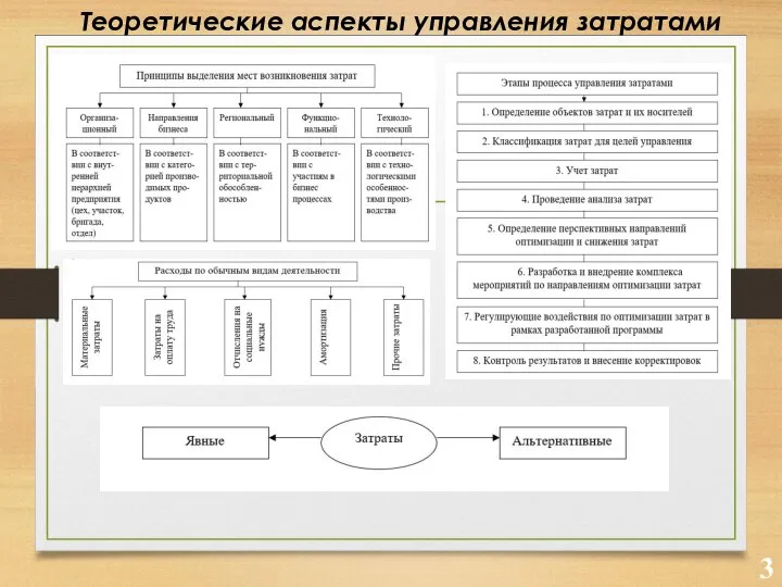 Теоретические аспекты управления затратами