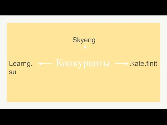 Конкуренты Skyeng Learng. su .kate.finit