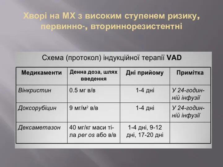 Хворі на МХ з високим ступенем ризику, первинно-, вториннорезистентні