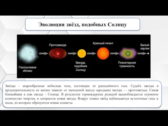 Эволюция звёзд, подобных Солнцу Звёзды – шарообразные небесные тела, состоящие из раскалённого