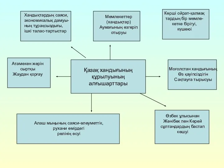 Қазақ хандығының құрылуының алғышарттары Атамекен жерін сыртқы Жаудан қорғау Моғолстан хандығының Өз