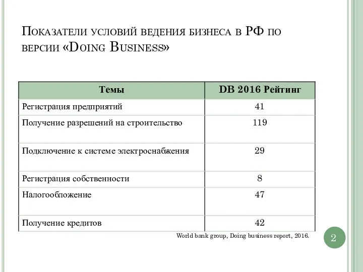 Показатели условий ведения бизнеса в РФ по версии «Doing Business» World bank