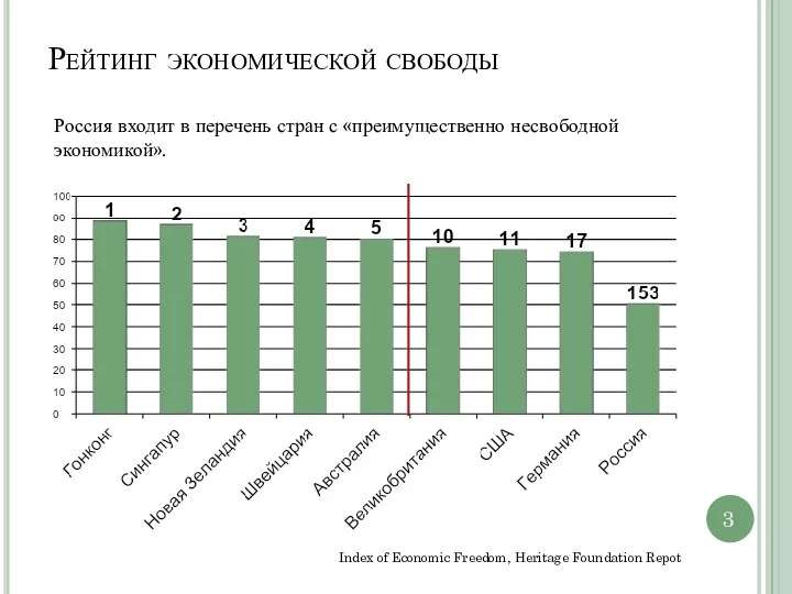 Рейтинг экономической свободы Index of Economic Freedom, Heritage Foundation Repot Россия входит