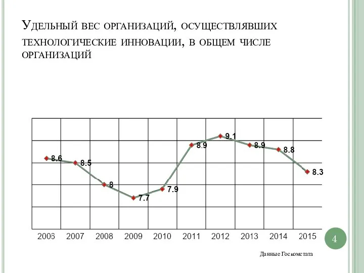 Удельный вес организаций, осуществлявших технологические инновации, в общем числе организаций Данные Госкомстата 4