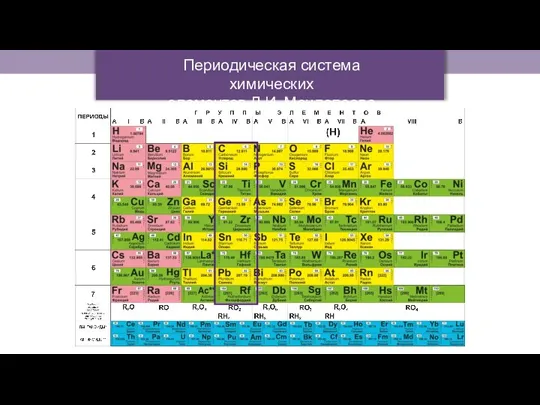 Периодическая система химических элементов Д.И. Менделеева