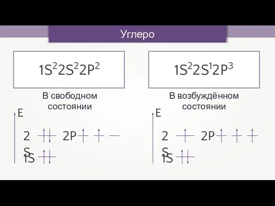 Углерод 1S22S22P2 В свободном состоянии 1S22S12P3 В возбуждённом состоянии E 2S 1S