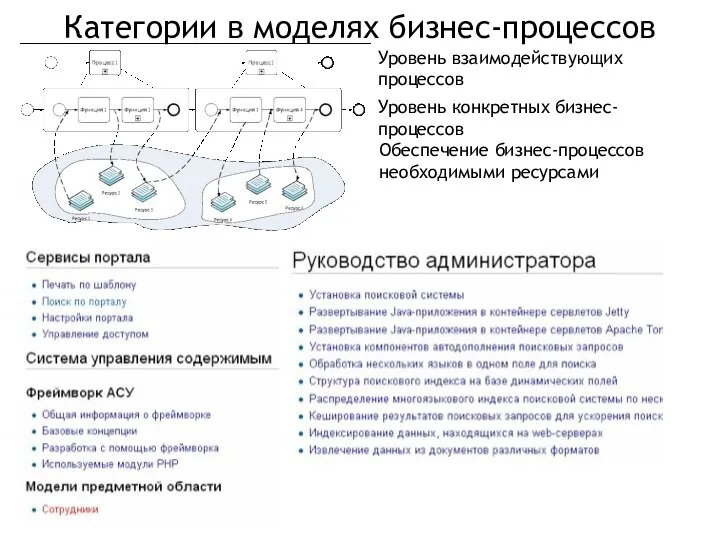 Категории в моделях бизнес-процессов Уровень взаимодействующих процессов Уровень конкретных бизнес-процессов Обеспечение бизнес-процессов необходимыми ресурсами