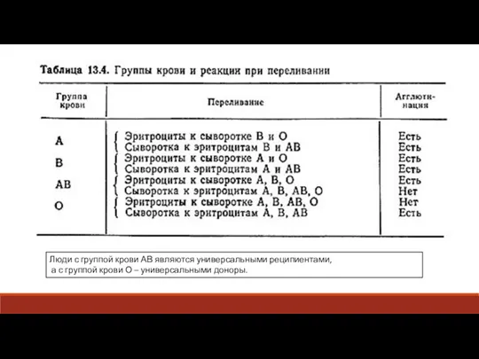 Люди с группой крови АВ являются универсальными реципиентами, а с группой крови О – универсальными доноры.