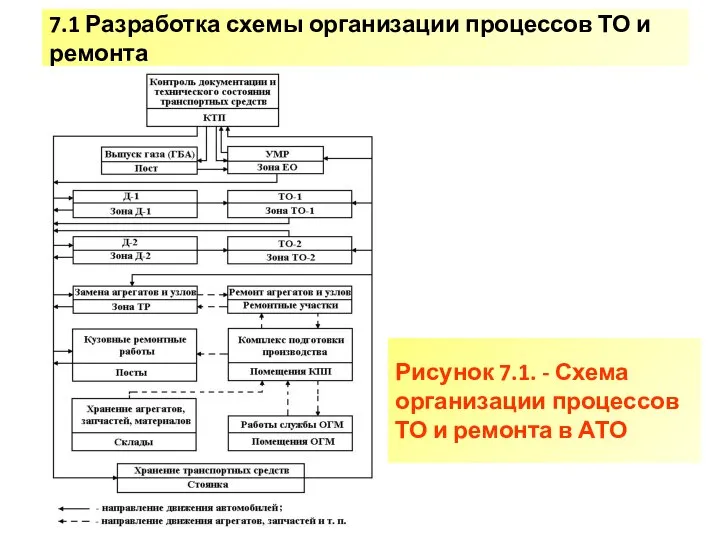 7.1 Разработка схемы организации процессов ТО и ремонта Рисунок 7.1. - Схема