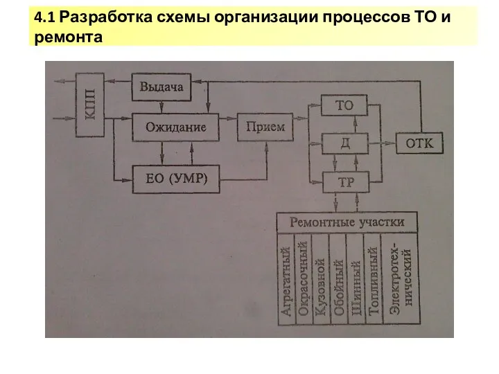 4.1 Разработка схемы организации процессов ТО и ремонта