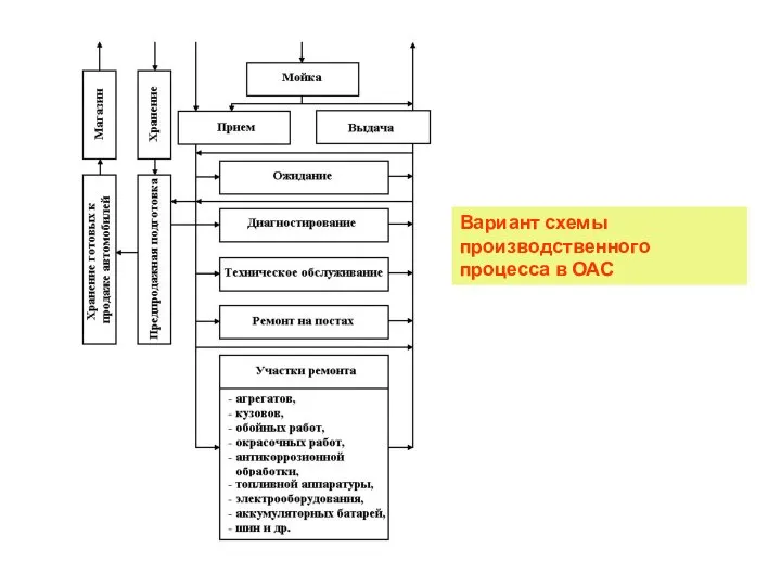 Вариант схемы производственного процесса в ОАС